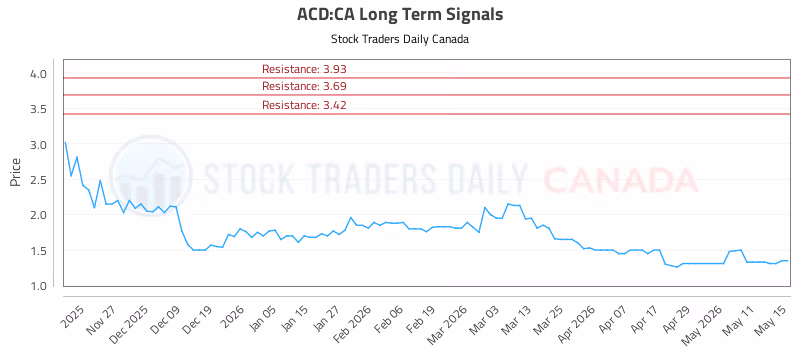 Stock Chart for ACD:CA