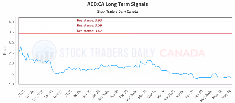 Stock Chart for ACD:CA