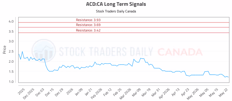 Stock Chart for ACD:CA
