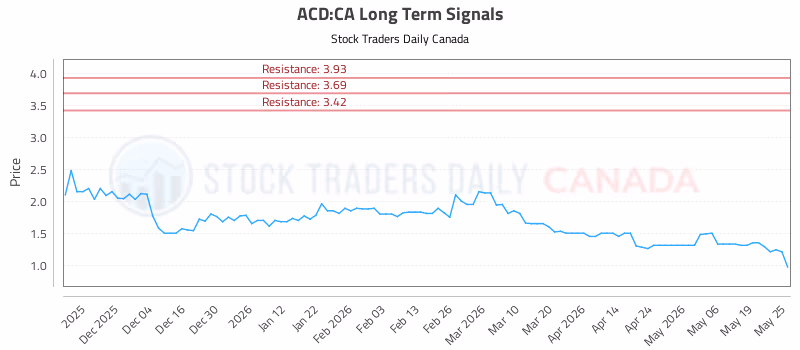 Stock Chart for ACD:CA