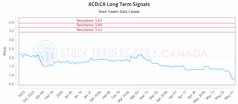 Stock Chart for ACD:CA