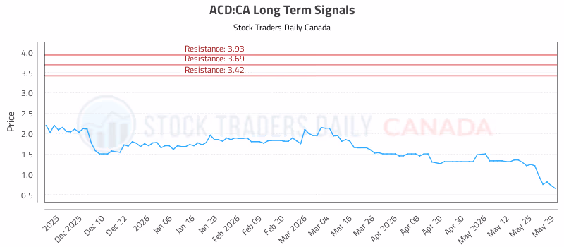 Stock Chart for ACD:CA