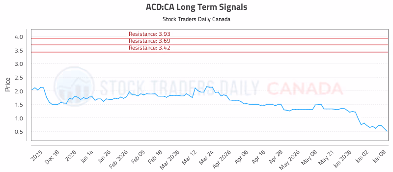 Stock Chart for ACD:CA