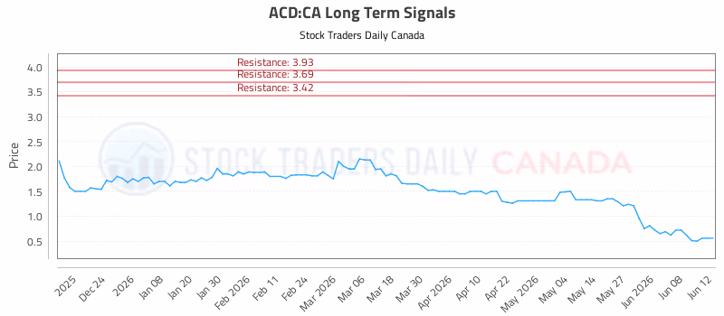 Stock Chart for ACD:CA
