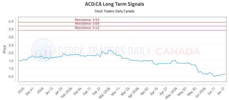 Stock Chart for ACD:CA