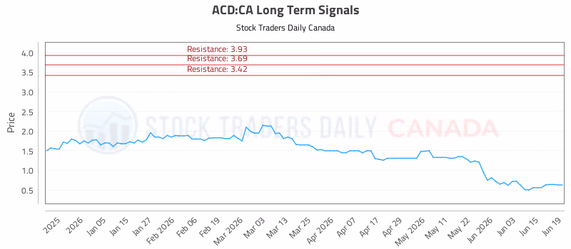 Stock Chart for ACD:CA