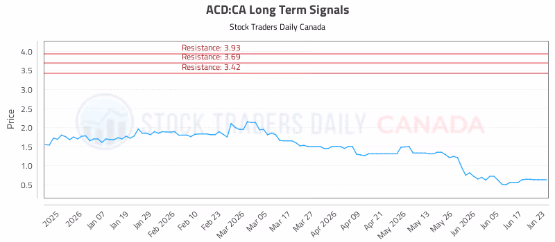 Stock Chart for ACD:CA