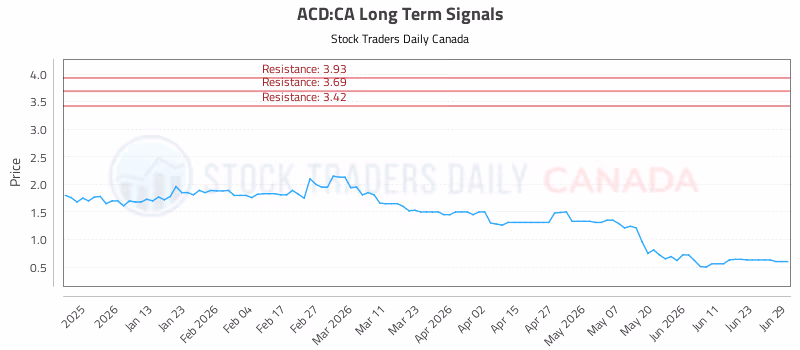 Stock Chart for ACD:CA