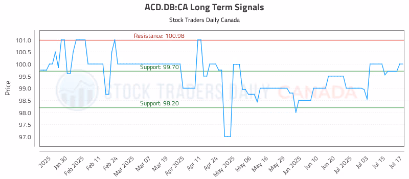 Stock Chart for ACD.DB:CA