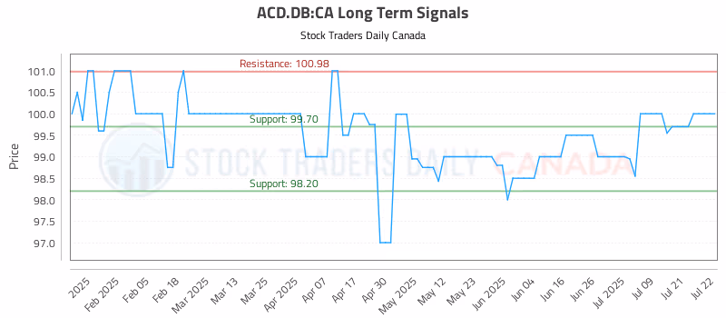 Stock Chart for ACD.DB:CA