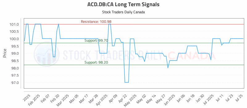 Stock Chart for ACD.DB:CA