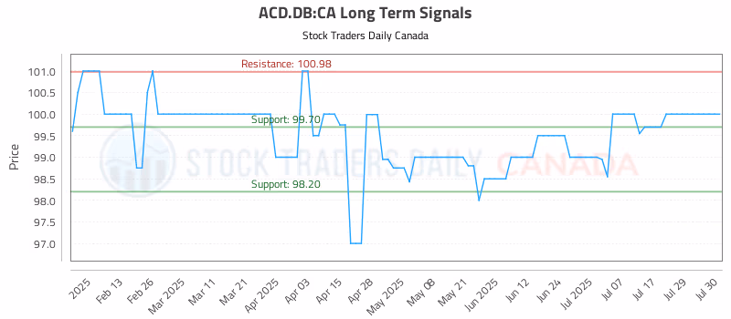 Stock Chart for ACD.DB:CA