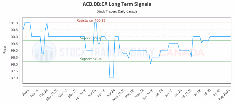 Stock Chart for ACD.DB:CA