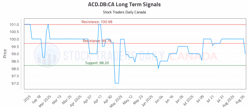 Stock Chart for ACD.DB:CA