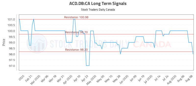 Stock Chart for ACD.DB:CA