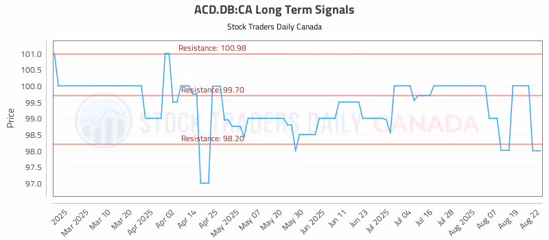 Stock Chart for ACD.DB:CA
