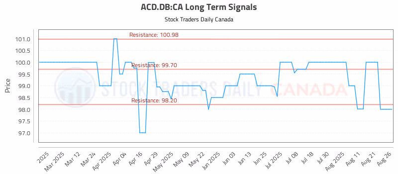 Stock Chart for ACD.DB:CA