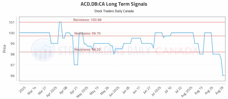 Stock Chart for ACD.DB:CA
