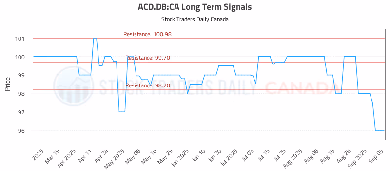 Stock Chart for ACD.DB:CA