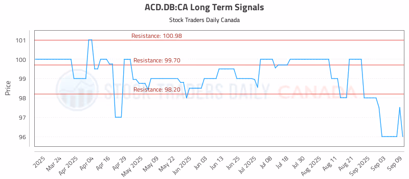 Stock Chart for ACD.DB:CA