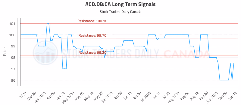 Stock Chart for ACD.DB:CA