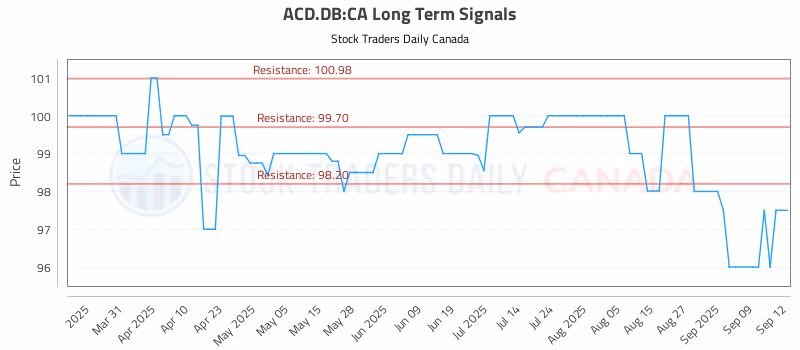 Stock Chart for ACD.DB:CA