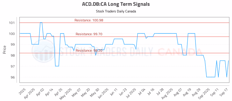 Stock Chart for ACD.DB:CA