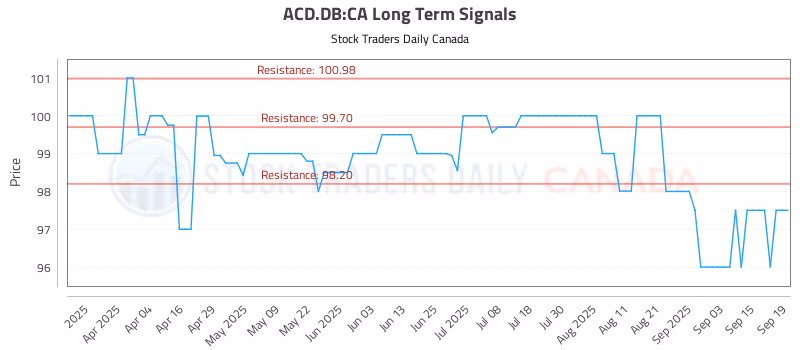Stock Chart for ACD.DB:CA