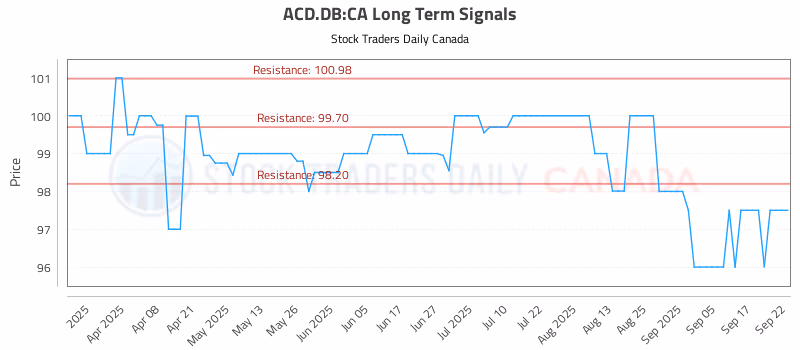 Stock Chart for ACD.DB:CA