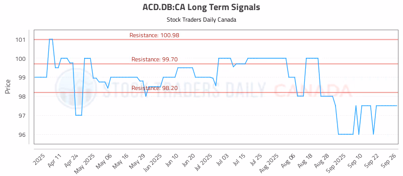 Stock Chart for ACD.DB:CA