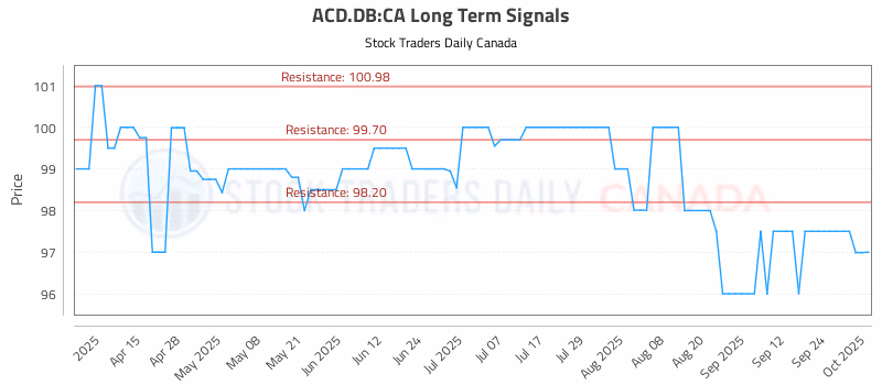 Stock Chart for ACD.DB:CA