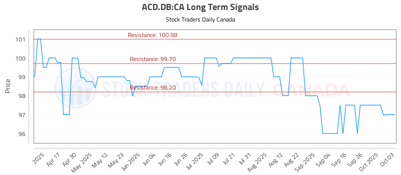 Stock Chart for ACD.DB:CA