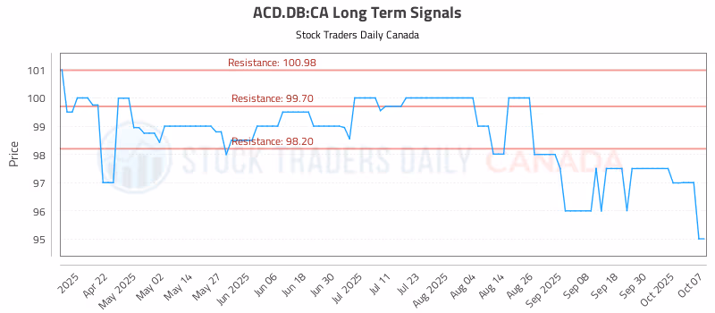 Stock Chart for ACD.DB:CA