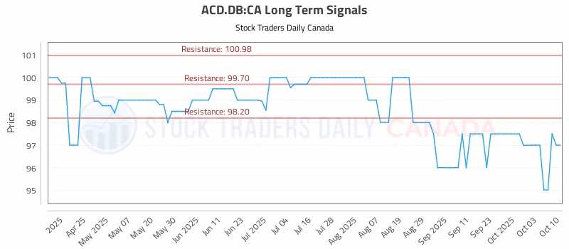 Stock Chart for ACD.DB:CA