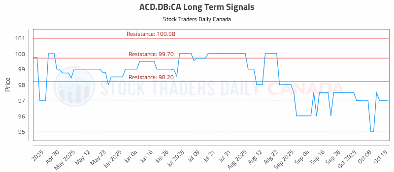 Stock Chart for ACD.DB:CA