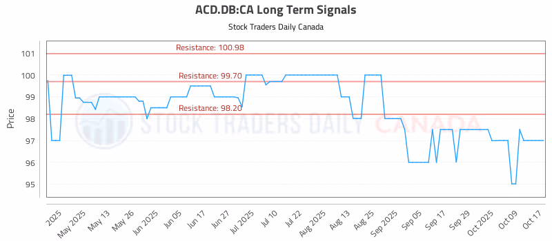 Stock Chart for ACD.DB:CA