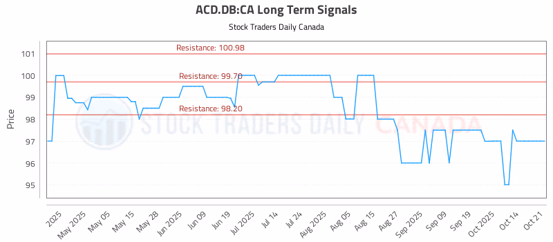 Stock Chart for ACD.DB:CA