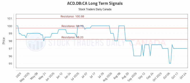 Stock Chart for ACD.DB:CA