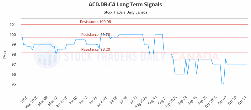Stock Chart for ACD.DB:CA