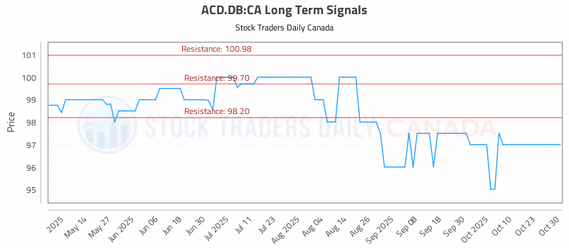 Stock Chart for ACD.DB:CA