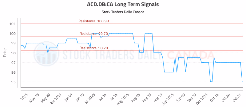 Stock Chart for ACD.DB:CA