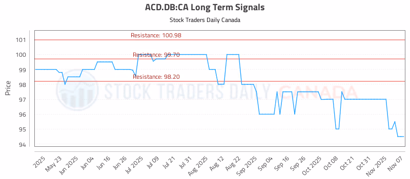 Stock Chart for ACD.DB:CA