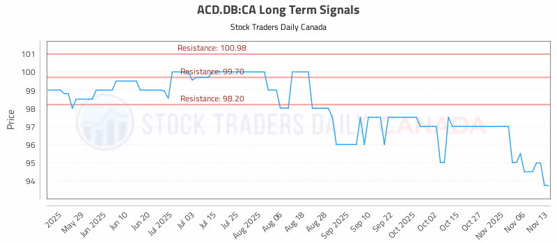 Stock Chart for ACD.DB:CA