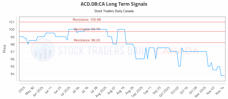 Stock Chart for ACD.DB:CA