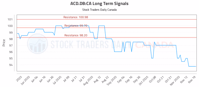 Stock Chart for ACD.DB:CA
