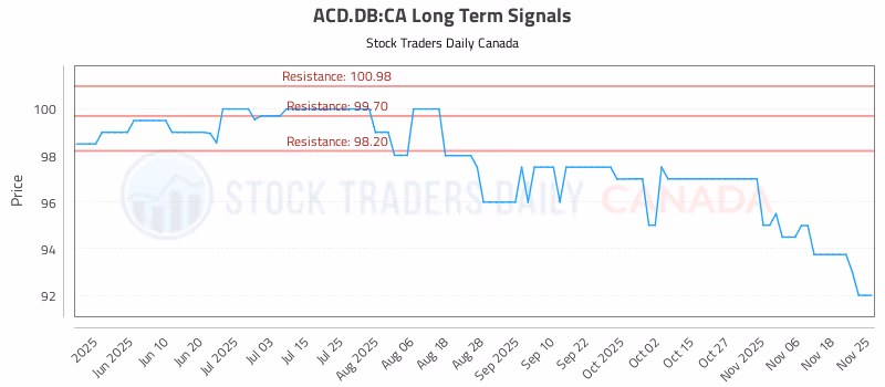 Stock Chart for ACD.DB:CA