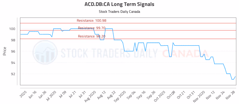 Stock Chart for ACD.DB:CA