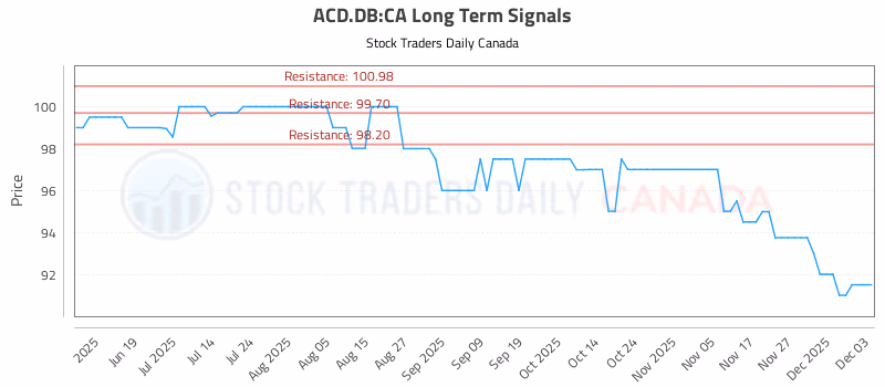 Stock Chart for ACD.DB:CA