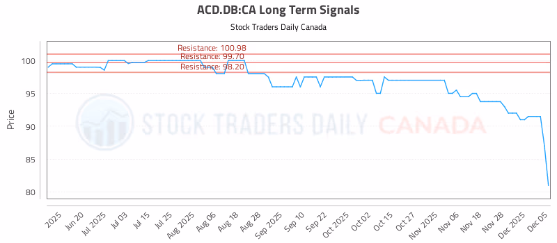 Stock Chart for ACD.DB:CA