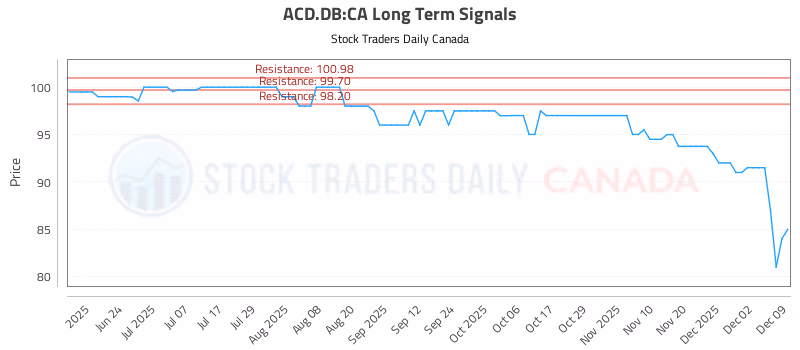 Stock Chart for ACD.DB:CA